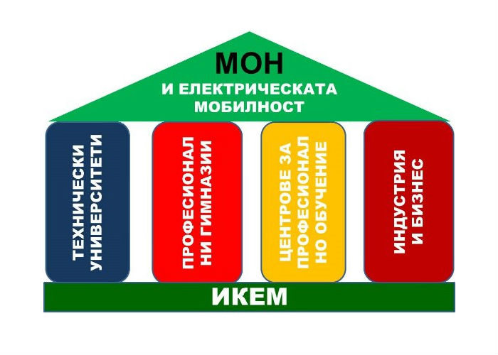Sectoral Council for Electric Mobility at the Ministry of Education and Science (SCEM) - The First Operating Model for Education and Vocational Training in Electric mobility in Bulgaria