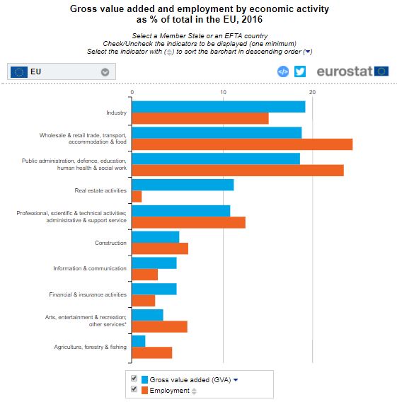 Sectors with the largest employment in the EU