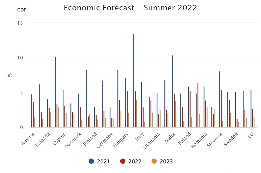 Summer 2022 Economic Forecast: Russia's war worsens the outlook