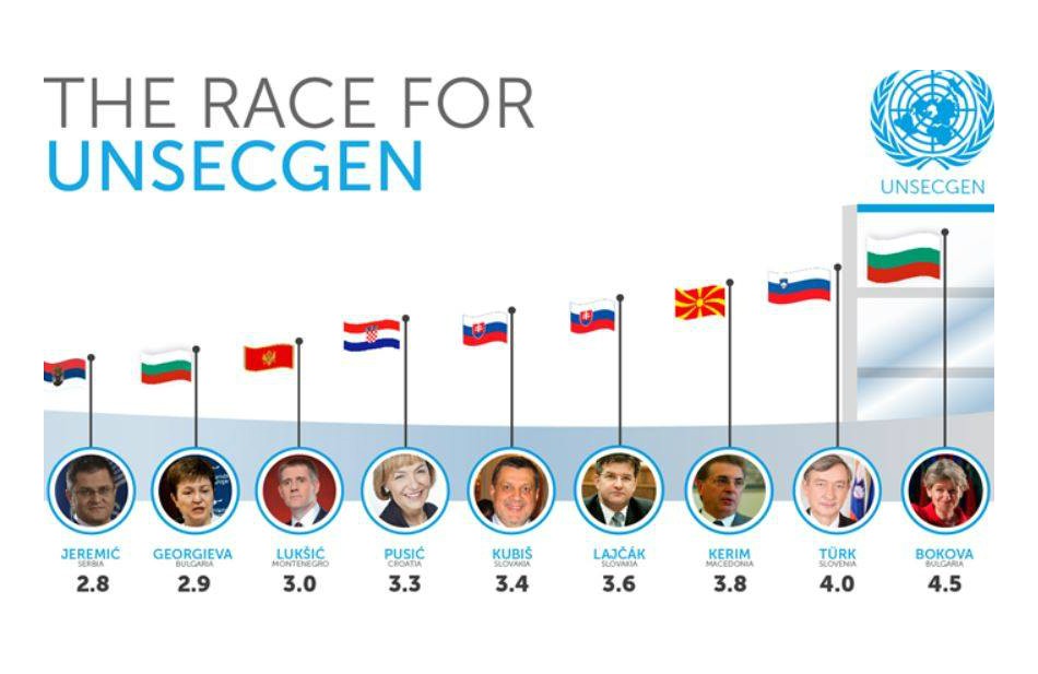 The Race for the Next UN Secretary-General: Which Candidate Fits the Profile?